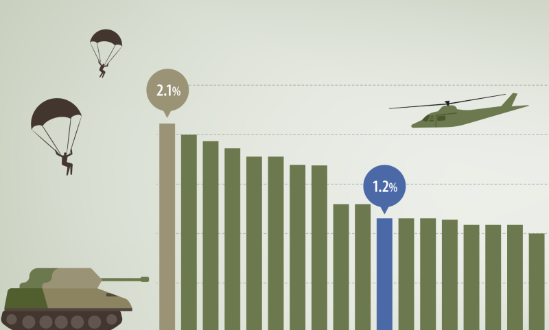 top military budgets in the world 2024